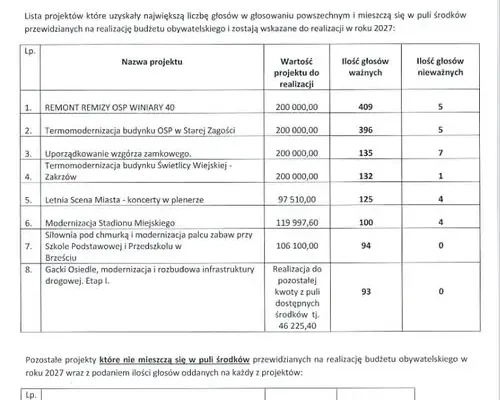 Budżet obywatelski Pińczowa 2027: mieszkańcy wybrali remonty remiz, świetlic i plac zabaw