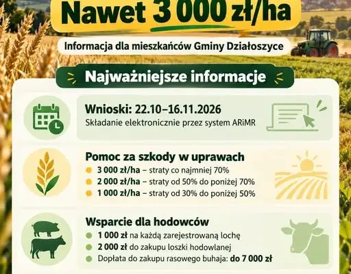 Działoszyce: nowe wsparcie dla rolników poszkodowanych przez pogodę