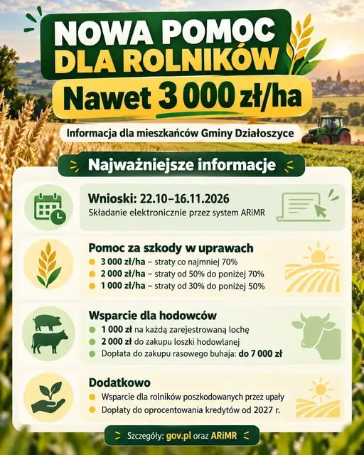 Działoszyce: nowe wsparcie dla rolników poszkodowanych przez pogodę